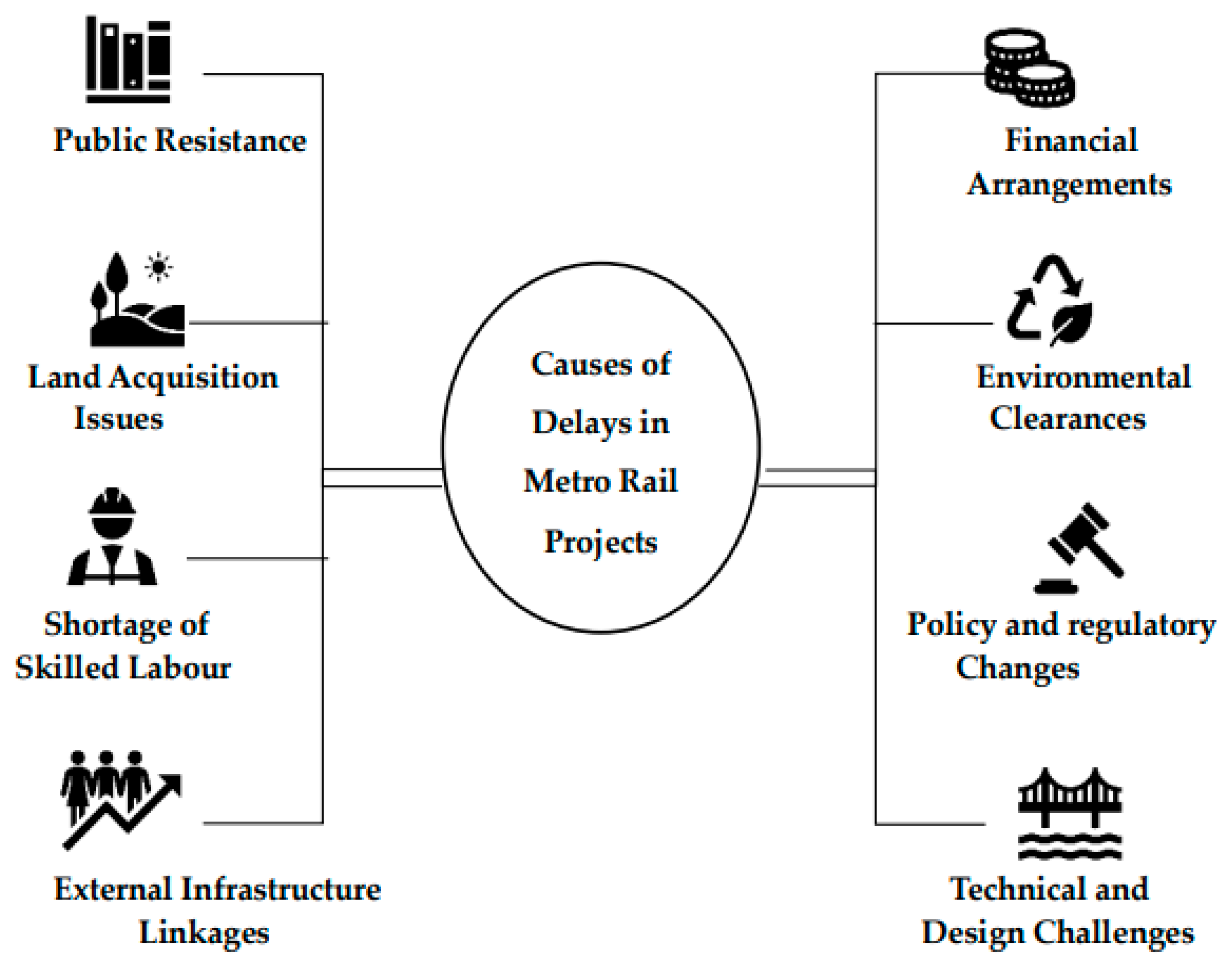 Sustainable Solutions for Metro Project Delays: Lean Practices for