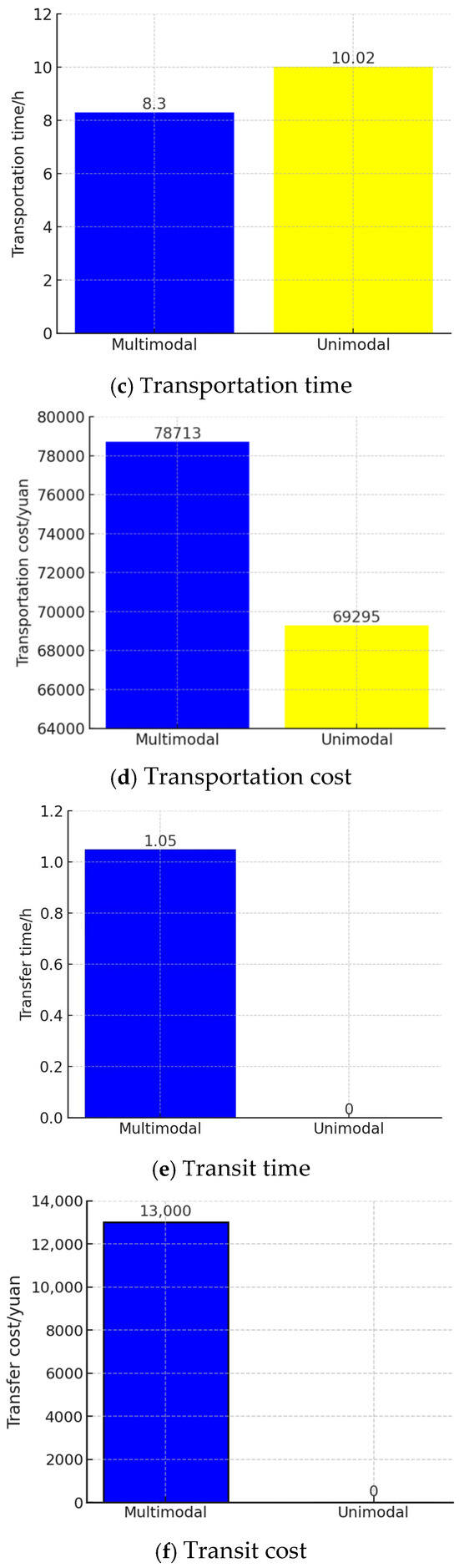 Multimodal Transportation Route Optimization of Emergency