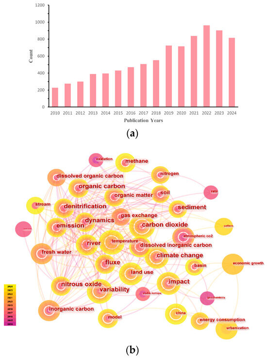 Characteristics and Impacts of Pollution and Remediation on