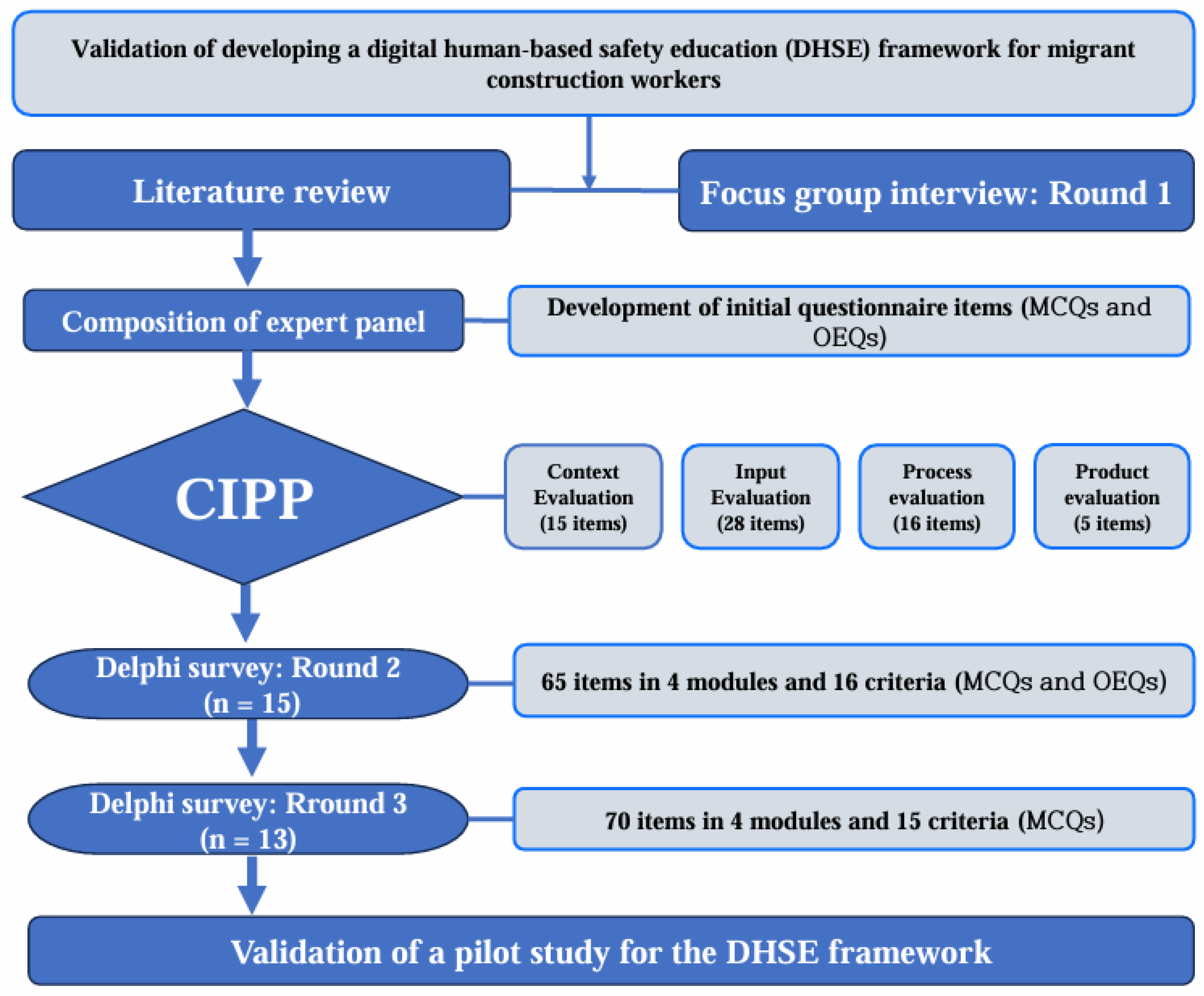 Validation of a Digital Human-Based Safety Education Framework for 