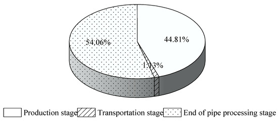 Analysis of Carbon Reduction Benefits of Ecological Plastic
