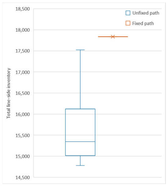 Scheduling the Just-in-Time Delivery of Parts for Mixed
