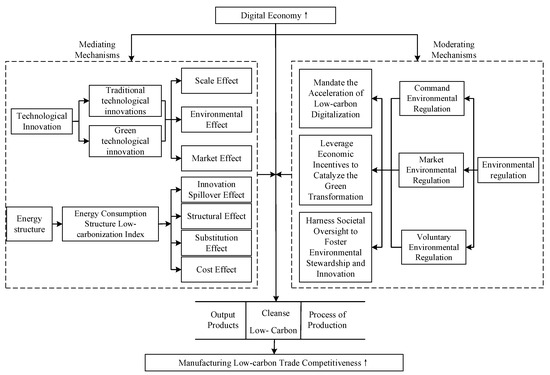 Digital Economy and Low-Carbon Trade Competitiveness: A