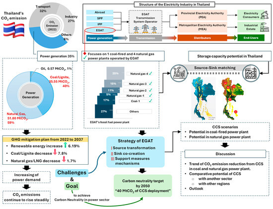 Prospects of Attaining Thailand’s Carbon Neutrality Target Through ...