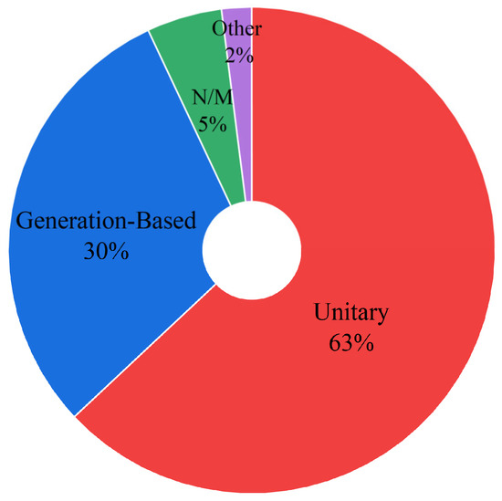 A Review of Life Cycle Assessment Application in Municipal