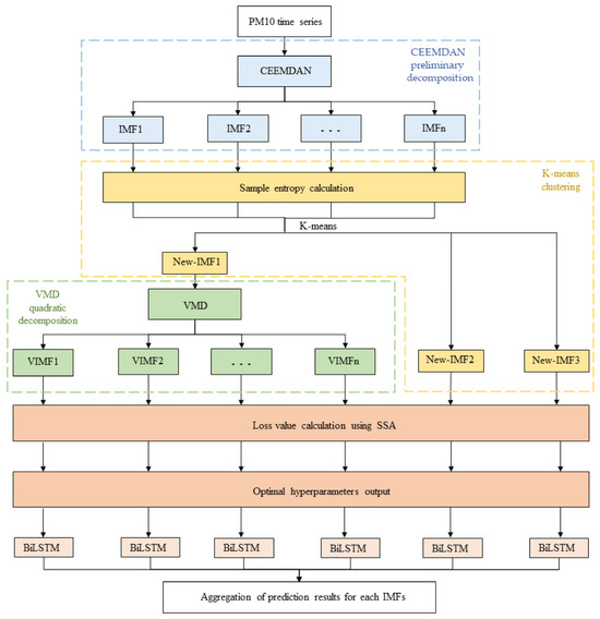Combined Prediction of PM10 Concentration at Smart
