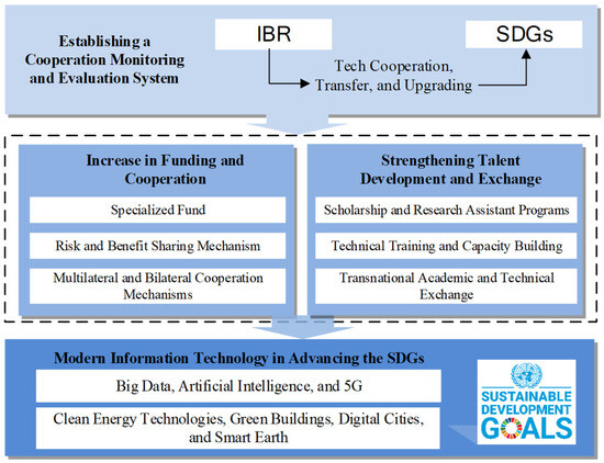 Technological Cooperation for Sustainable Development Under