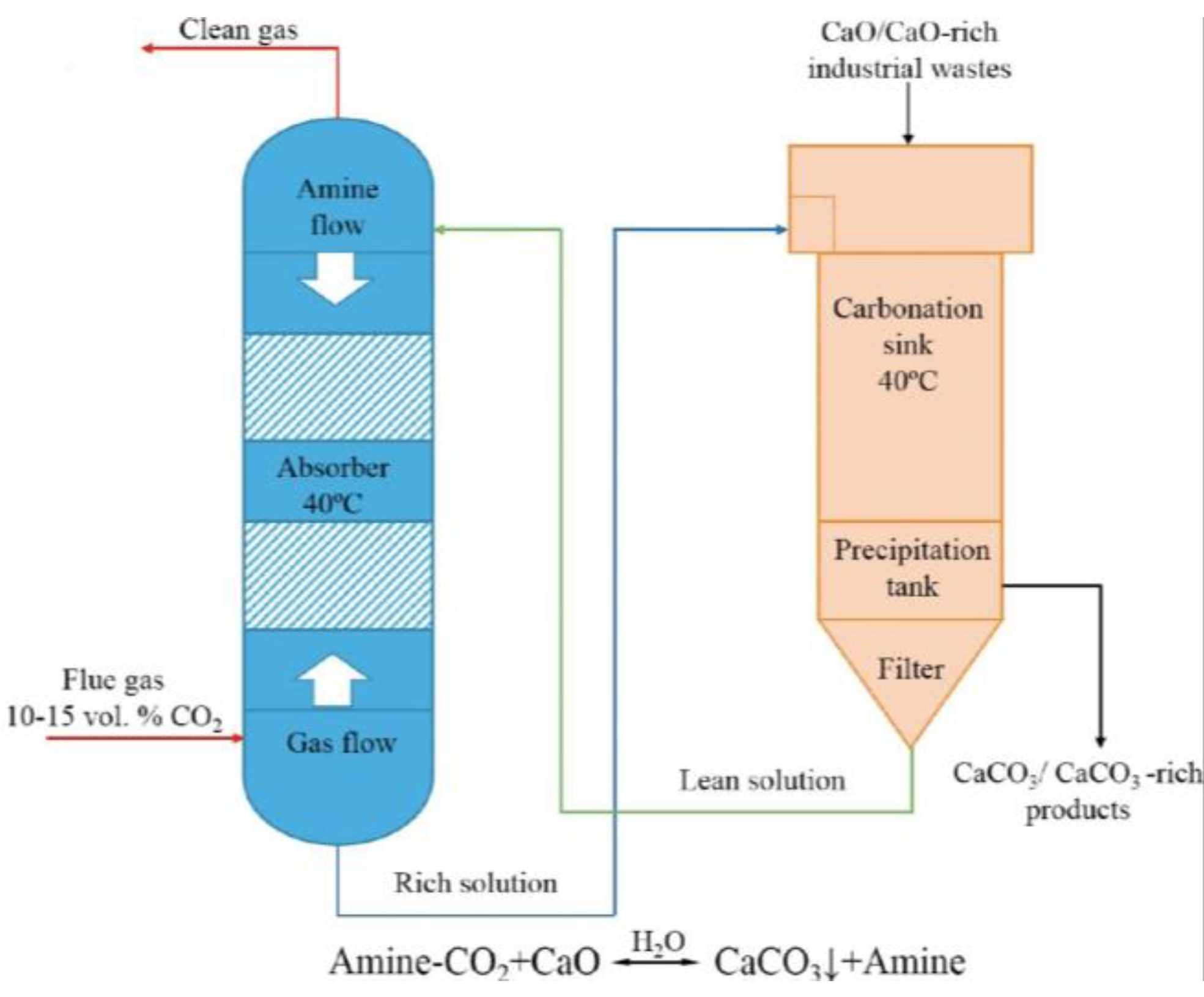 An Approach to CO2 Emission Reduction in the Iron and Steel