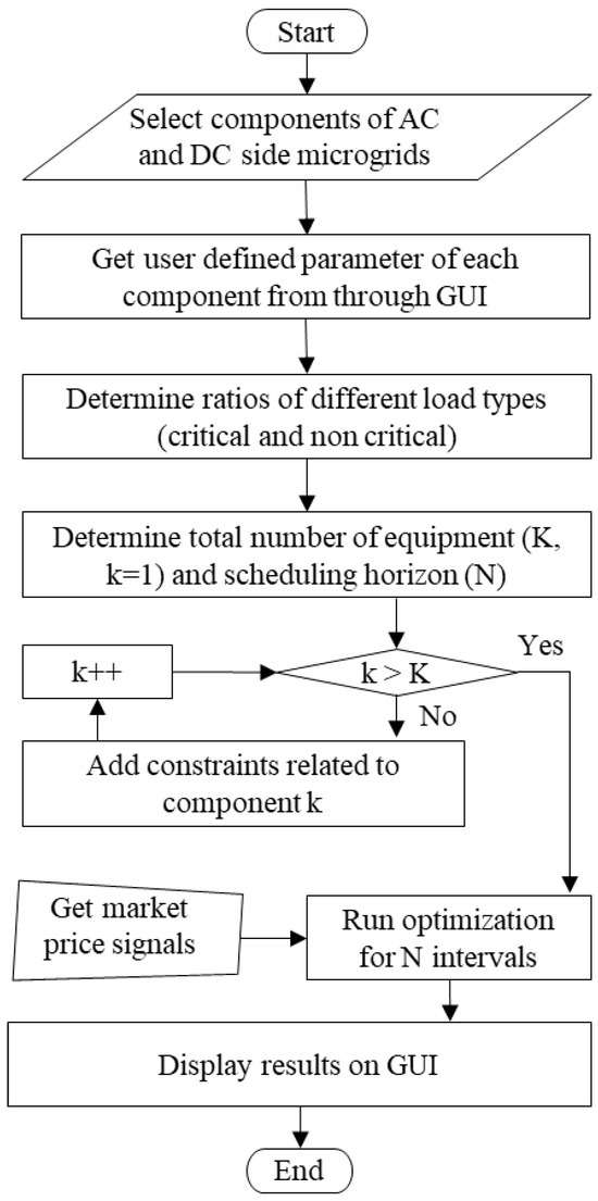 A Rule-Based Modular Energy Management System for AC/DC Hybrid Microgrids
