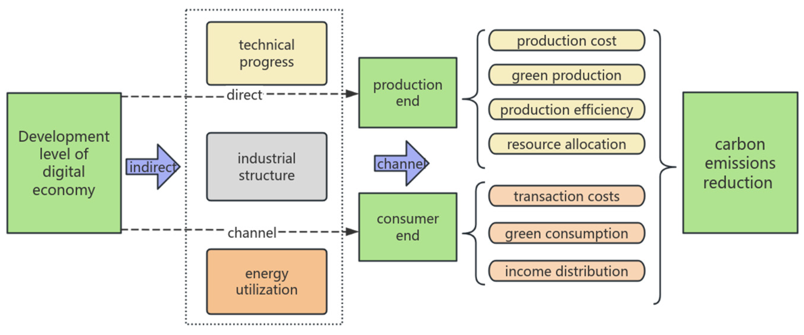 The Effect of Digital Economy Development on Carbon Emission
