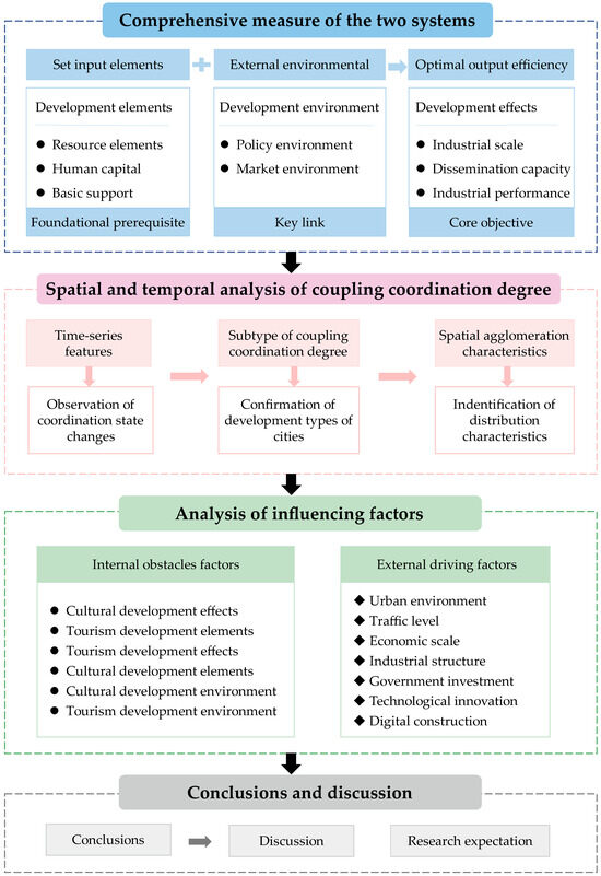 Exploring Spatial–Temporal Coupling and Its Driving Factors Exploring Spatial–Temporal Coupling and Its Driving Factors