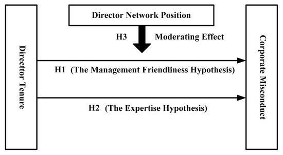 Director Tenure and Corporate Misconduct: The Moderating Effect of the ...