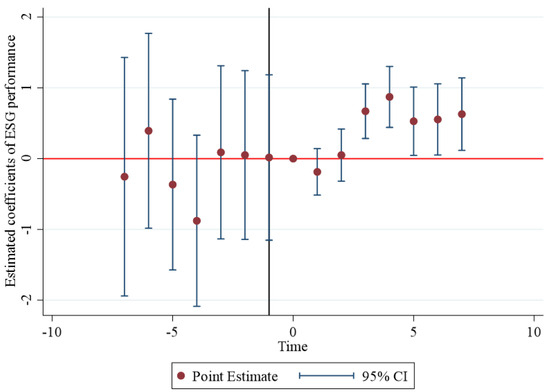 Clean Event Study Graph Greening Corporate Environmental, Social, and Governance Performance ...