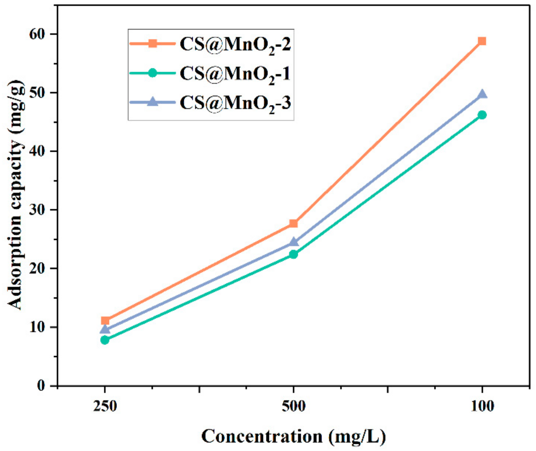 A Novel Capacitor Deionization Performance Study Based on A Novel Capacitor Deionization Performance Study Based on