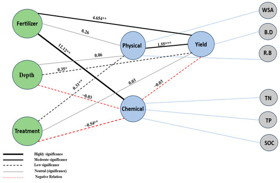Long-Term Effects of Crop Treatments and Fertilization on