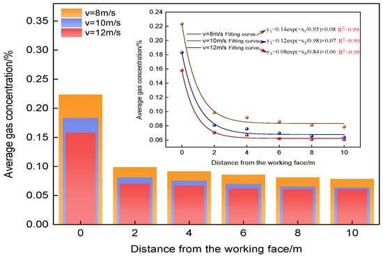 Influence of Ventilation Parameters on Gas Transportation