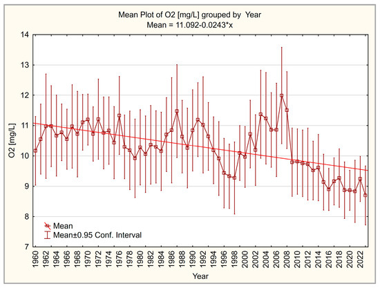 A Long-Term Perspective of Seasonal Shifts in Nutrient Dynamics and ...