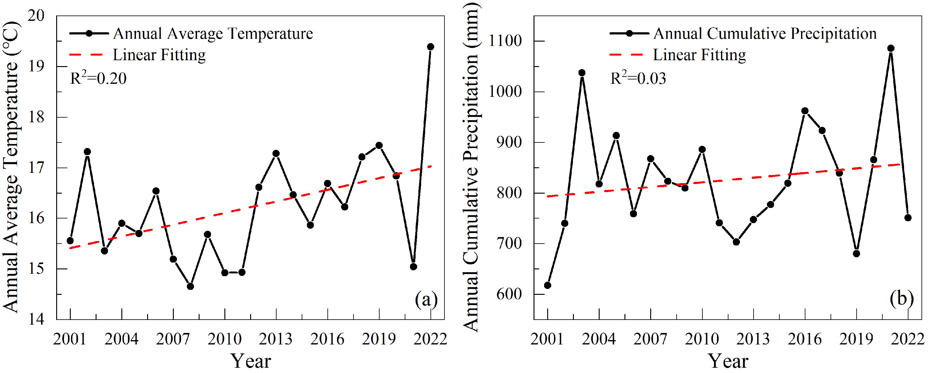 Analysis of the Spatiotemporal Evolution Patterns and Driving Factors ...