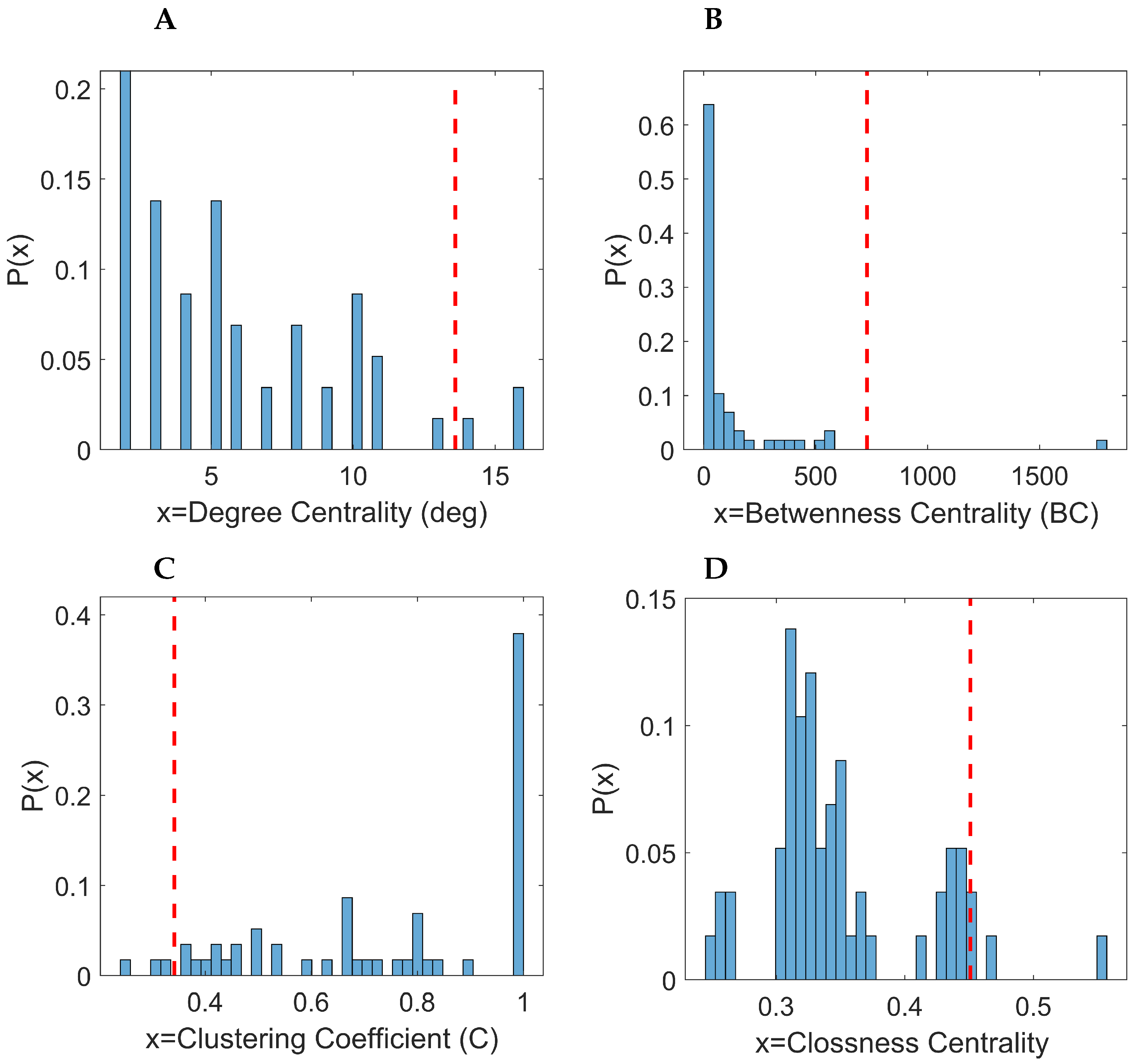Analysis of Annual Drought Episodes Using Complex Networks