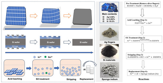 Sustainable Valuable Materials from Waste Heterojunction Sustainable Valuable Materials from Waste Heterojunction