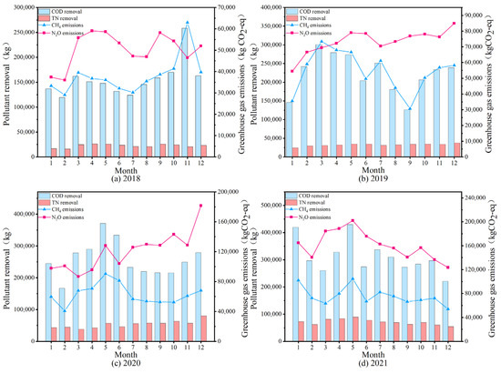Assessing Greenhouse Gas Emission Factors in Wastewater Treatment