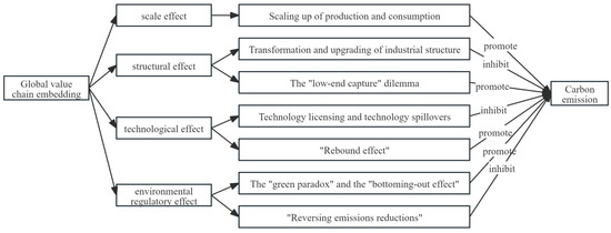 Assessing the Global Environmental Benefits of Global-Value