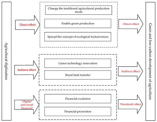 Empowering Sustainable Farming: Harnessing Digital