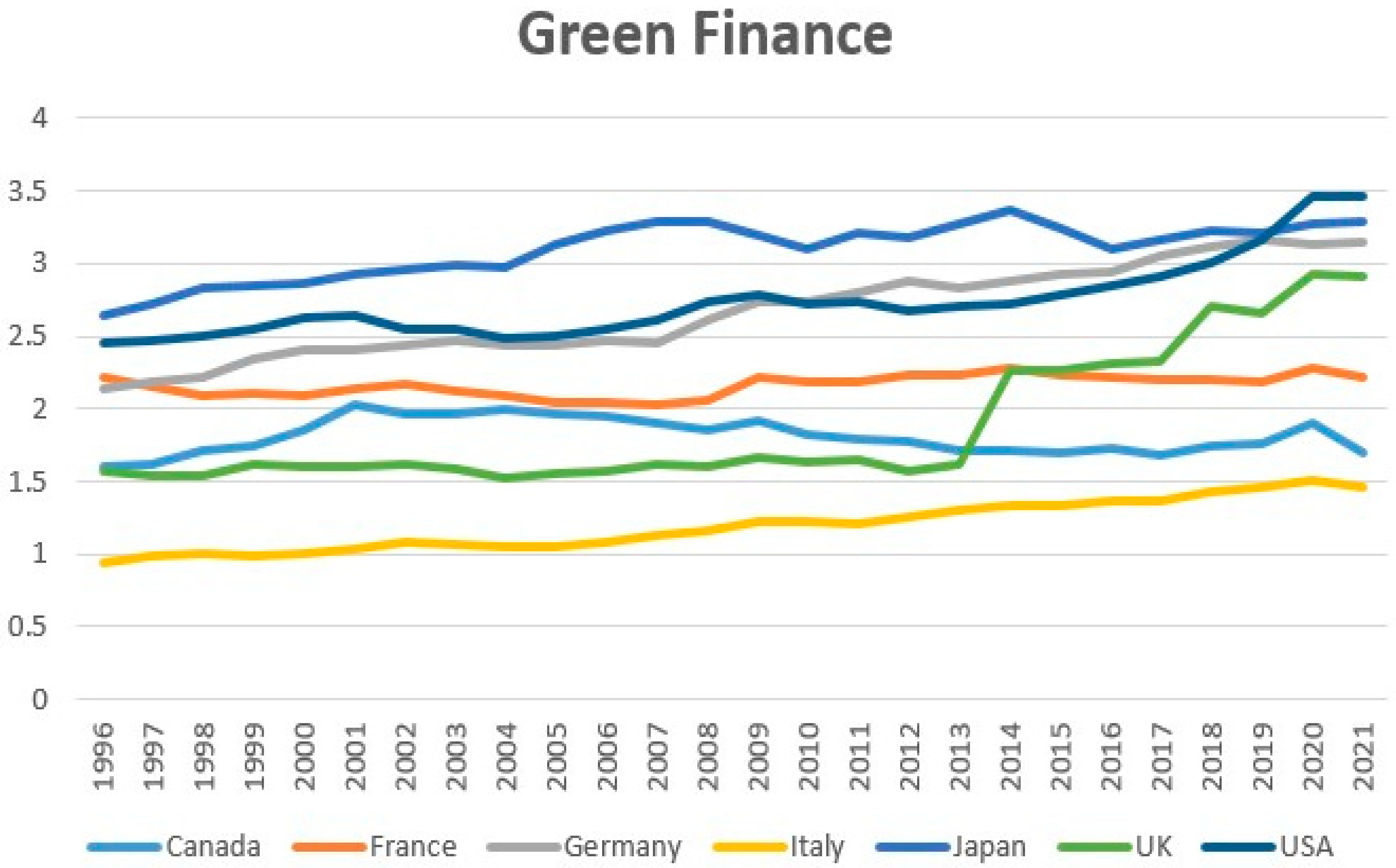 Green Finance Dynamics in G7 Economies: Investigating the