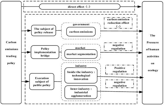 Research on the Impact of Market-Based Environmental Regulation ...
