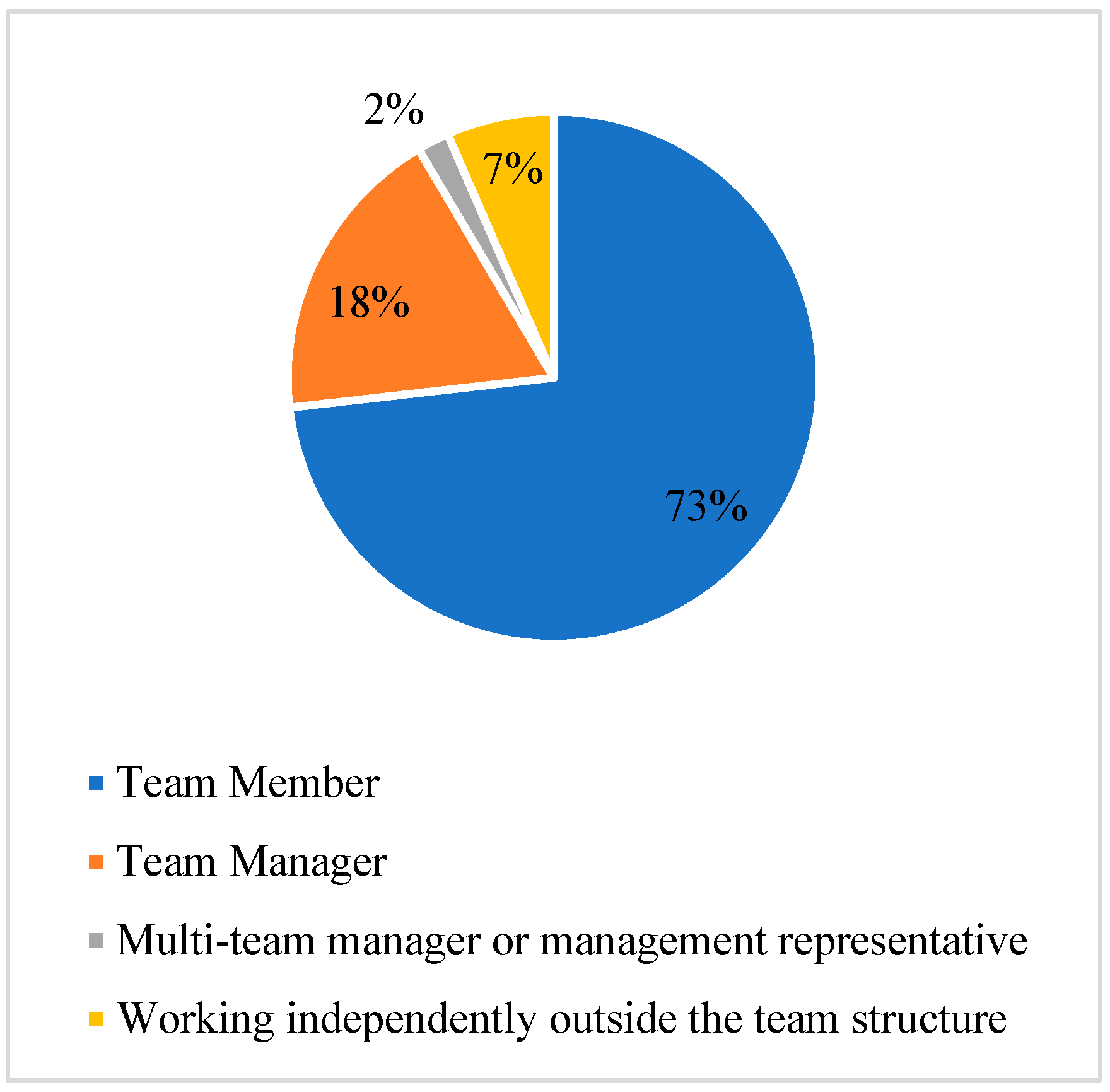 Sustainable Development of Teamwork at the Organizational Level—Case Study  of Slovakia
