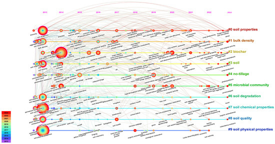 The Biological Effects of Biochar on Soil's Physical and