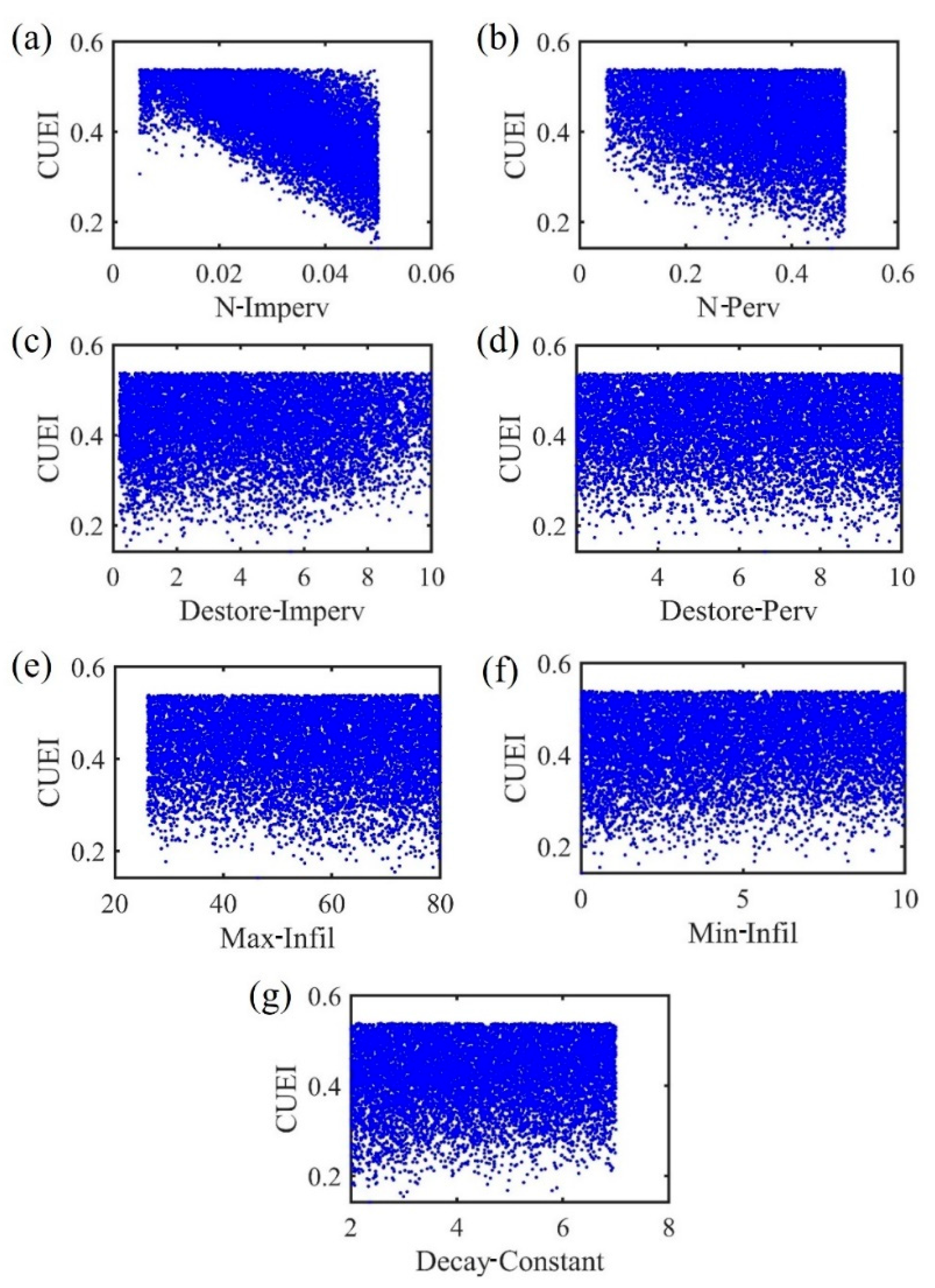 An Uncertainty Analysis of Low-Impact Development Based on