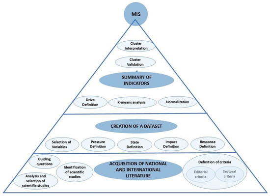 Which Minimum Indicator Set of Sustainability May Be Utilized in Urban ...