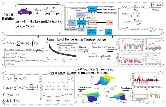 Research on Online Energy Management Strategy for Hybrid Energy Storage ...
