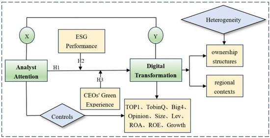 How Analyst Attention Promotes Digital Transformation in Chinese