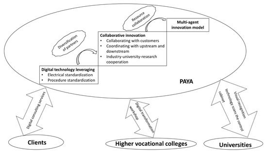 Research on Digital Transformation and the Innovation Model of SMMEs ...