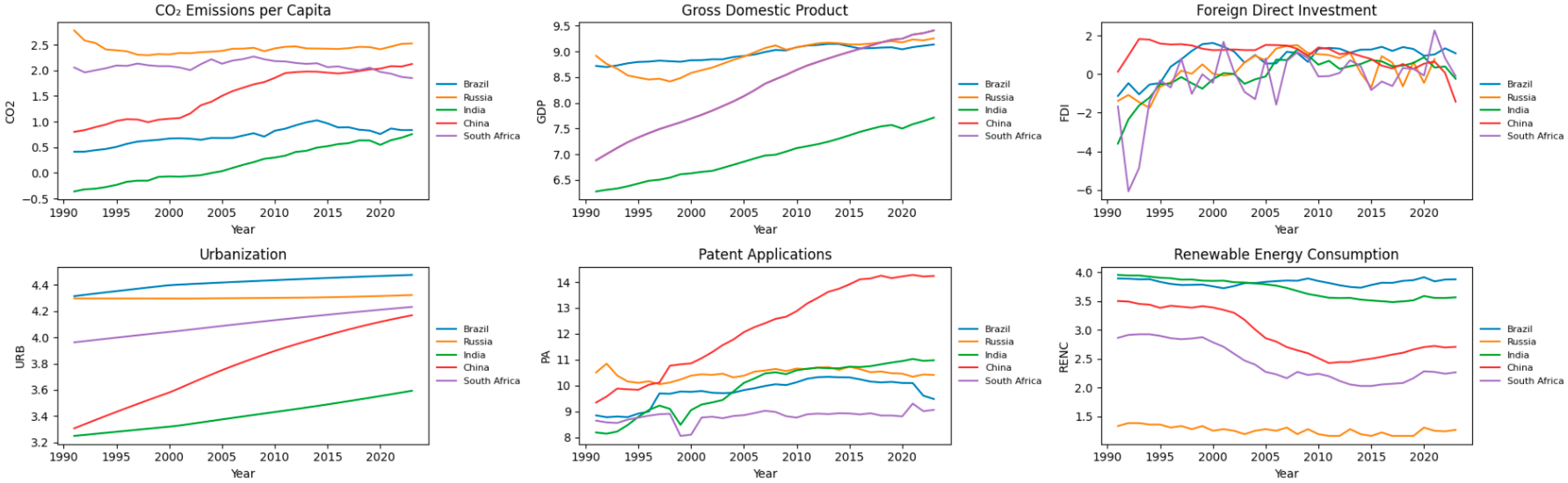 Economic Growth, Innovation, and CO2 Emissions: Analyzing