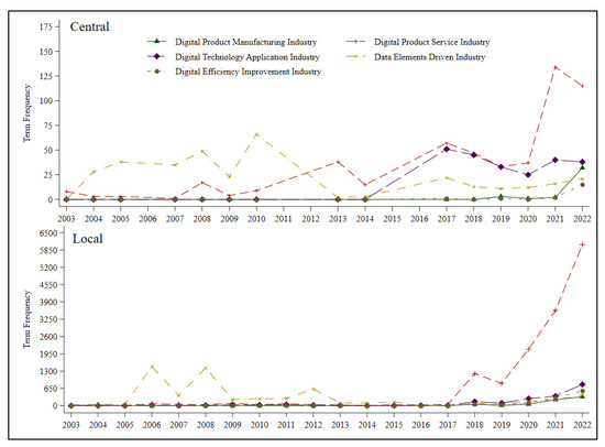 Research on the Evolution Characteristics of Policy System That ...