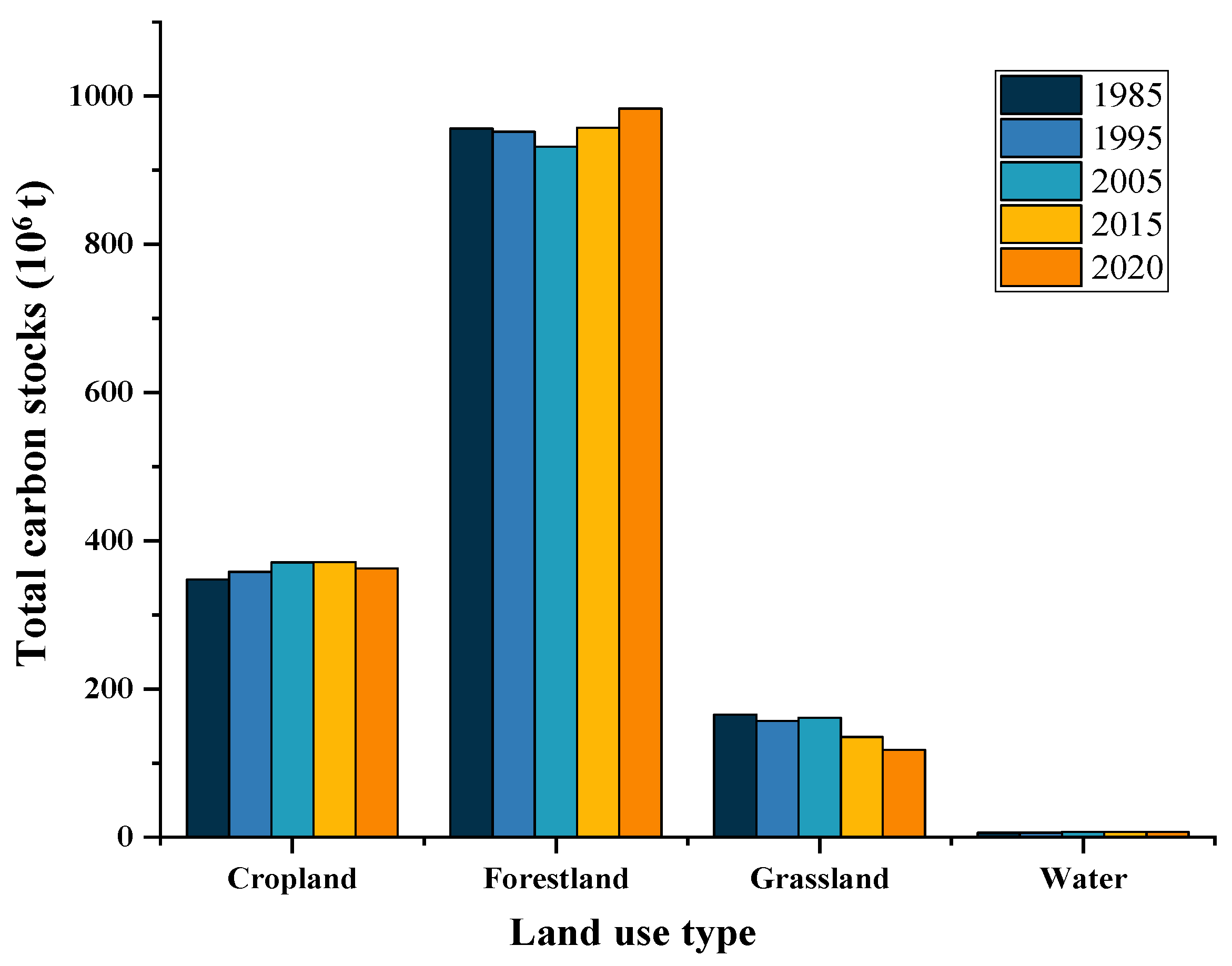 Spatiotemporal Evolution and Prediction of Carbon Storage in