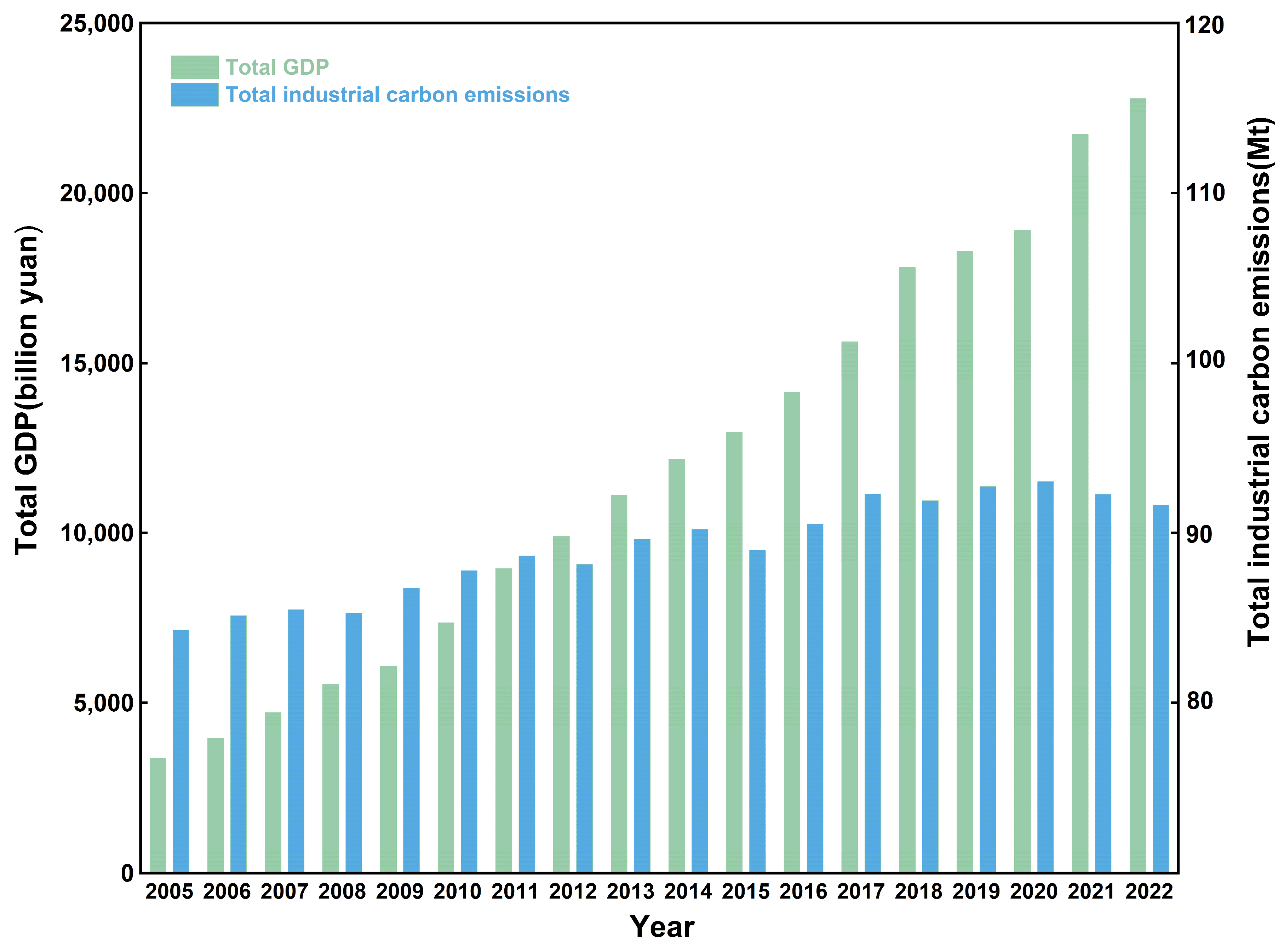 A Study on the Decoupling Effect and Driving Factors of Industrial ...