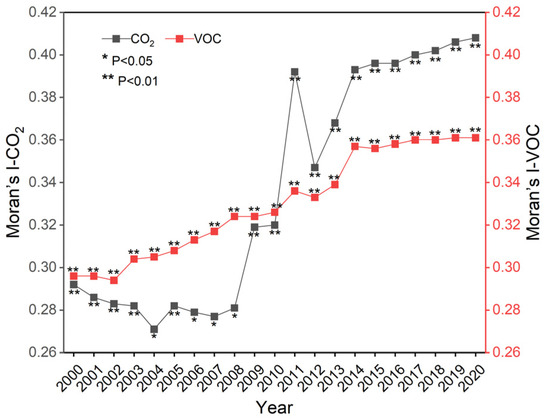 Spatiotemporal Characteristic and Driving Factors of Synergy