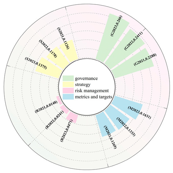 Information Disclosure in the Context of Combating Climate