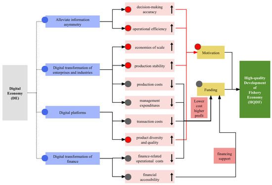 Digital Economy and High-Quality Development of Fishery