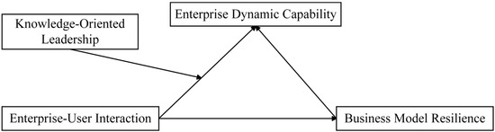 How to Enhance Business Model Resilience: The Mechanism of Dynamic ...