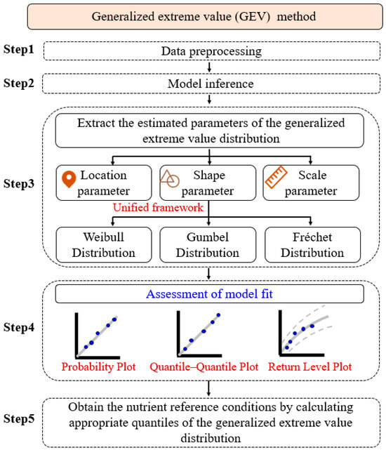 A Unified Generalized Extreme Value Distribution Framework for ...