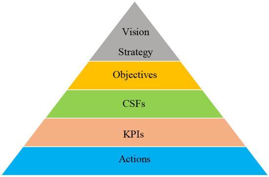 A Methodology for Identifying Critical Success Factors and