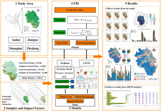 Coupled Risk Assessment of Flood Before and During Disaster Based