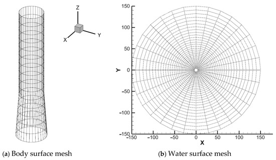 Numerical Analysis of Nonlinear Hydrodynamic Performance in