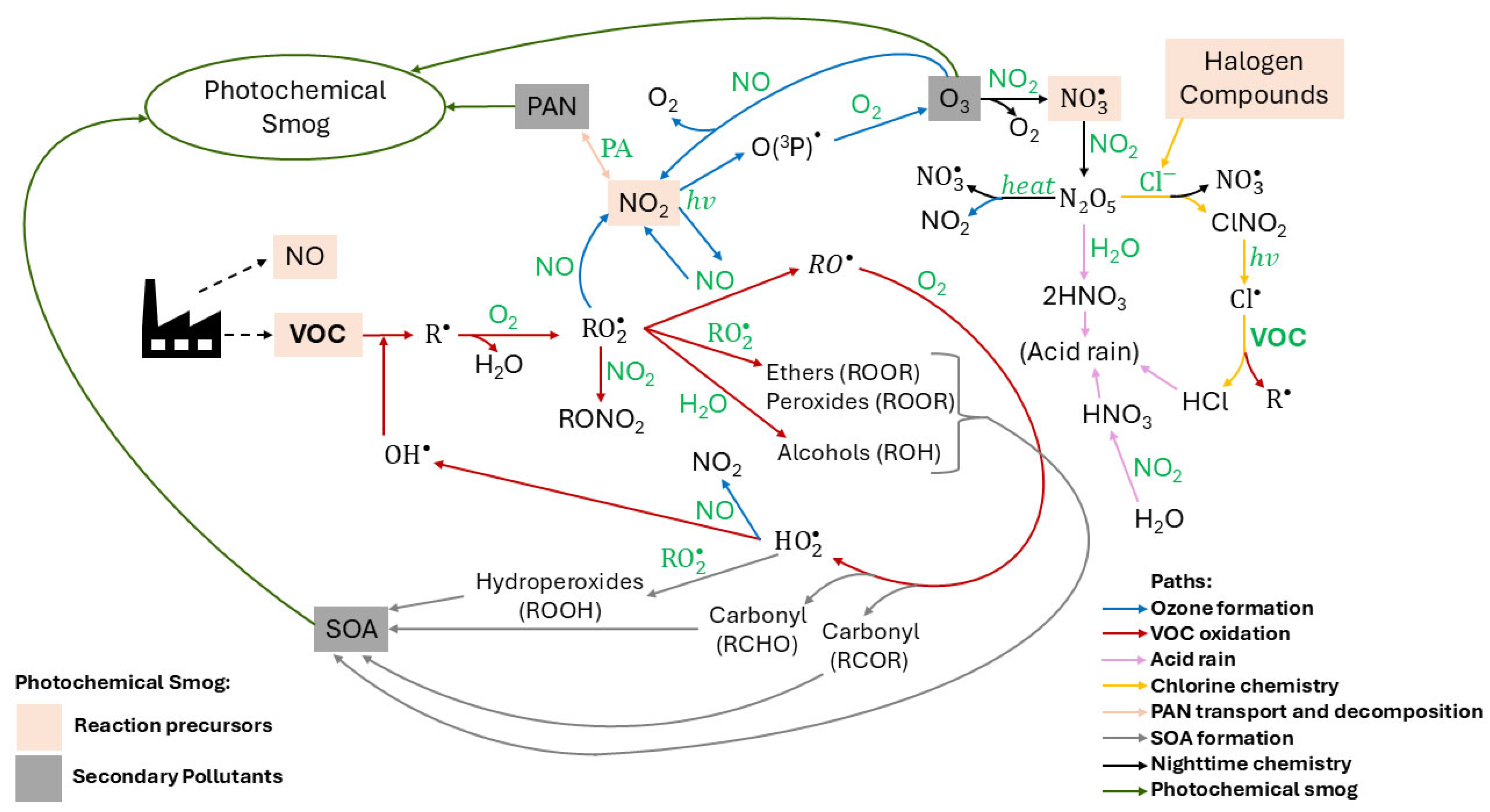 Biological Treatments for VOC-Contaminated Off-Gas: Advances