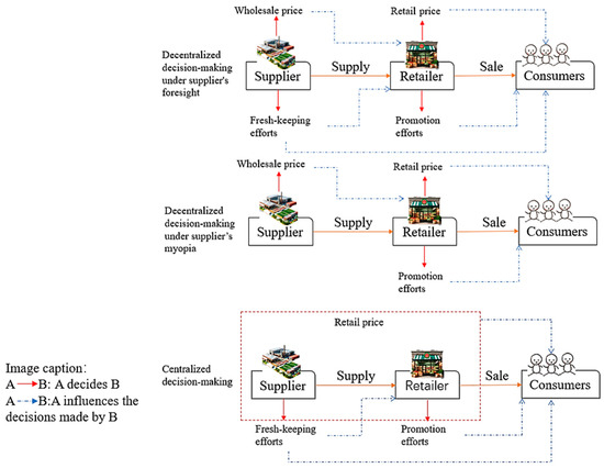 Differential Game Model of Fresh Supply Chain, Considering
